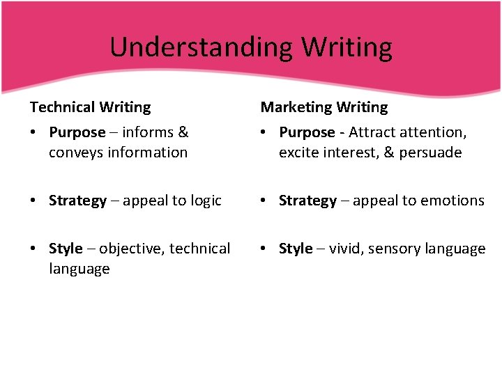 Understanding Writing Technical Writing Marketing Writing • Purpose – informs & conveys information •