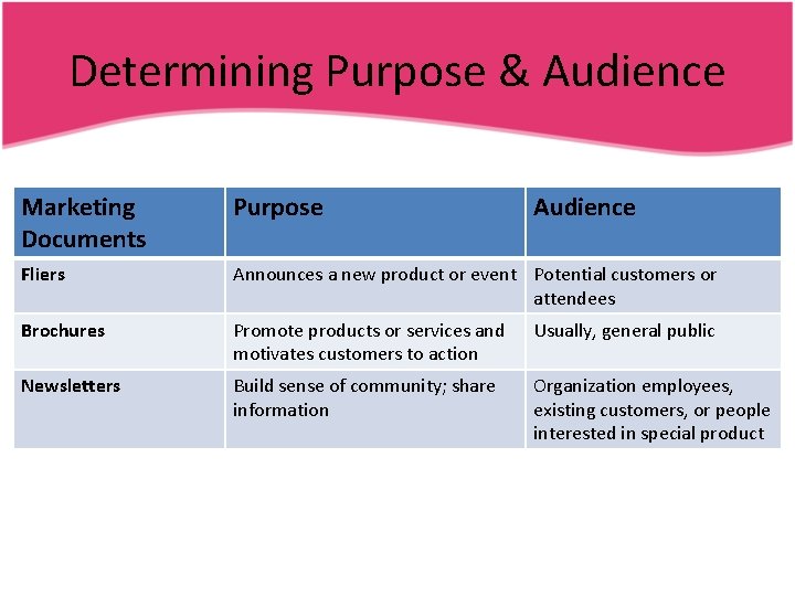 Determining Purpose & Audience Marketing Documents Purpose Audience Fliers Announces a new product or