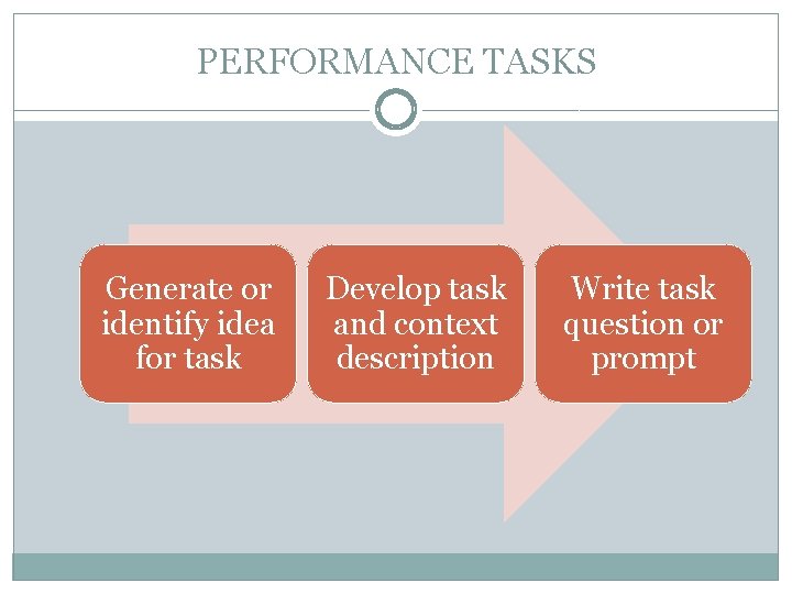 PERFORMANCE TASKS Generate or identify idea for task Develop task and context description Write