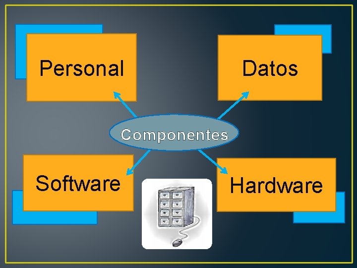 Personal Datos Componentes Software Hardware 