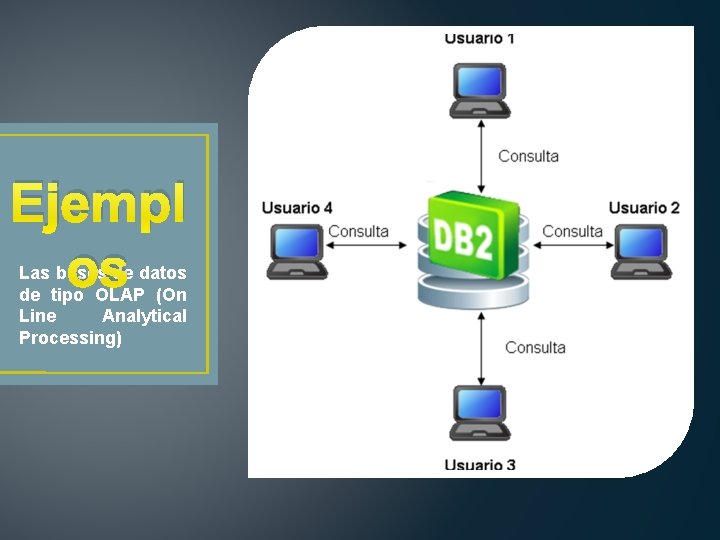 Ejempl os Las bases de datos de tipo OLAP (On Line Analytical Processing) 