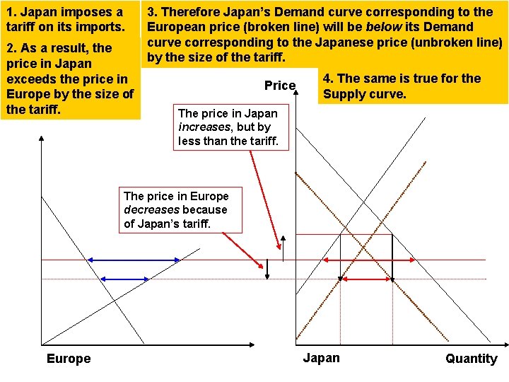 1. Japan imposes a tariff on its imports. 2. As a result, the price