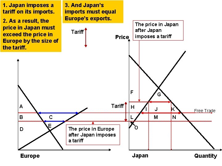 1. Japan imposes a tariff on its imports. 2. As a result, the price