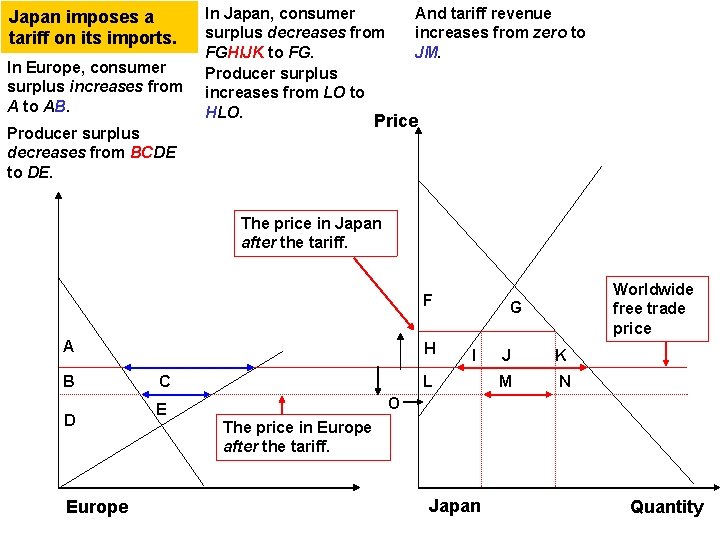 Japan imposes a tariff on its imports. In Europe, consumer surplus increases from A