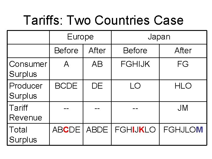 Tariffs: Two Countries Case Europe Before After Japan Before After Consumer A AB FGHIJK