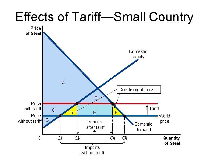 Effects of Tariff—Small Country Price of Steel Domestic supply A Deadweight Loss B Price