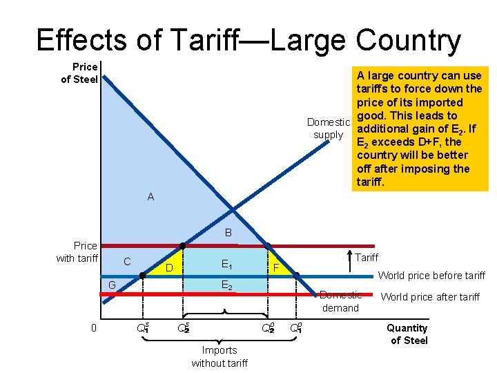 Effects of Tariff—Large Country Price of Steel A large country can use tariffs to