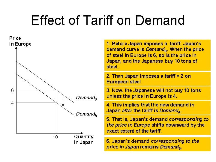 Effect of Tariff on Demand Price in Europe 1. Before Japan imposes a tariff,