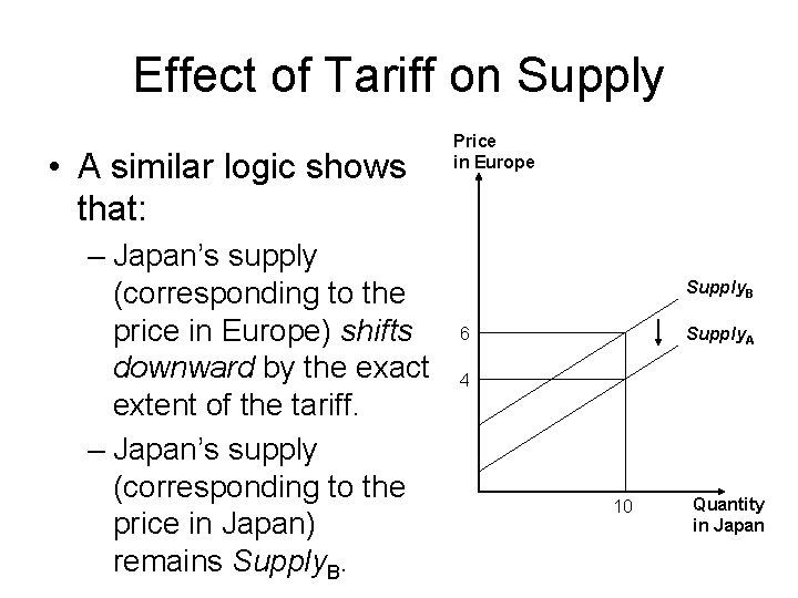 Effect of Tariff on Supply • A similar logic shows that: – Japan’s supply