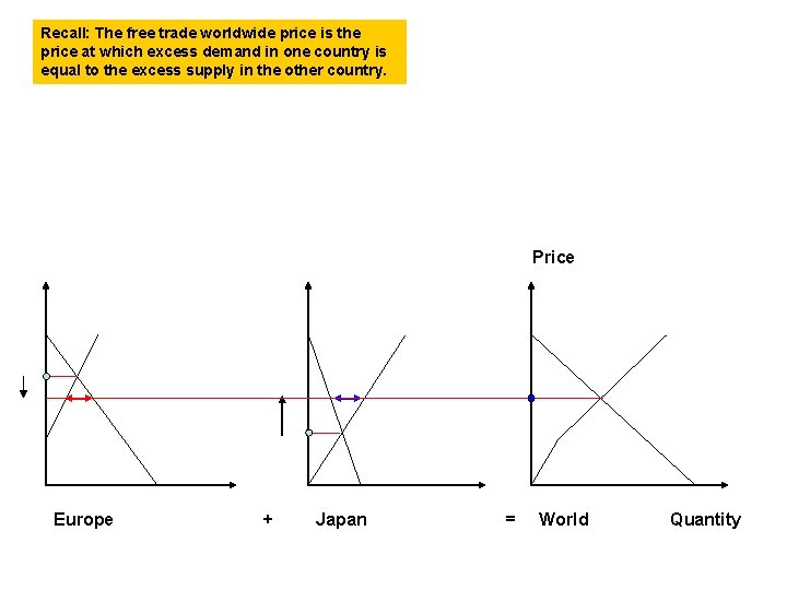 Recall: The free trade worldwide price is the price at which excess demand in