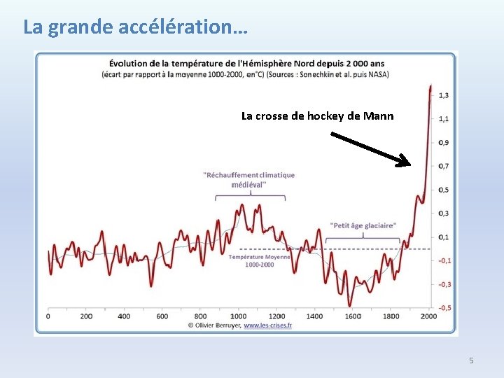 La grande accélération… La crosse de hockey de Mann 5 