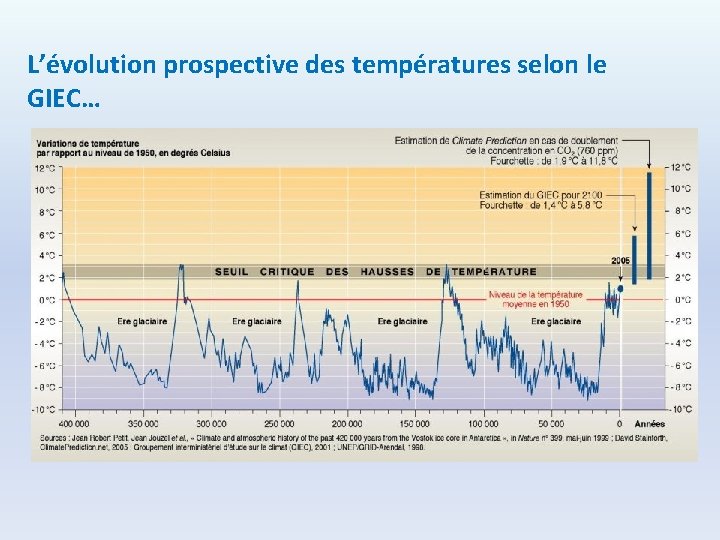 L’évolution prospective des températures selon le GIEC… 