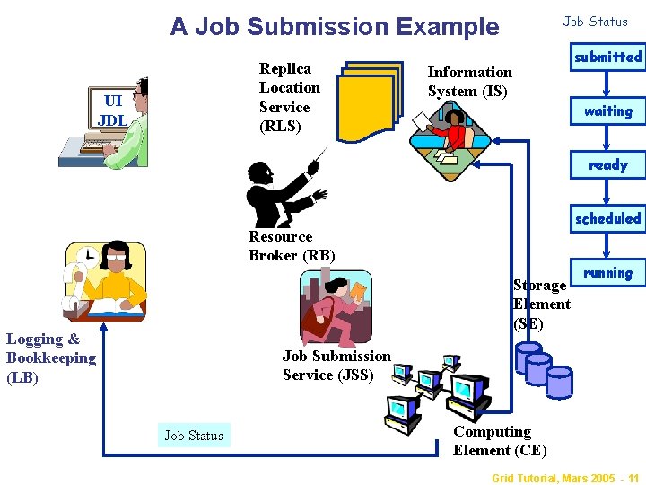 A Job Submission Example Replica Location Service (RLS) UI JDL Job Status submitted Information