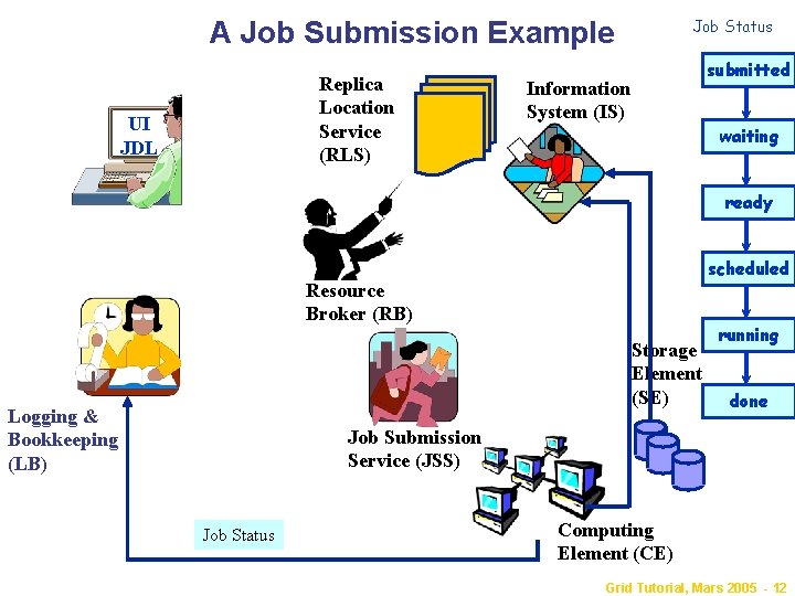 A Job Submission Example Replica Location Service (RLS) UI JDL Job Status submitted Information