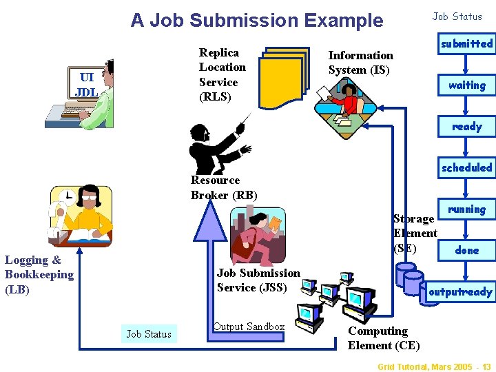 A Job Submission Example Replica Location Service (RLS) UI JDL Job Status submitted Information