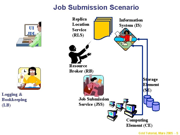 Job Submission Scenario UI JDL Replica Location Service (RLS) Information System (IS) Resource Broker