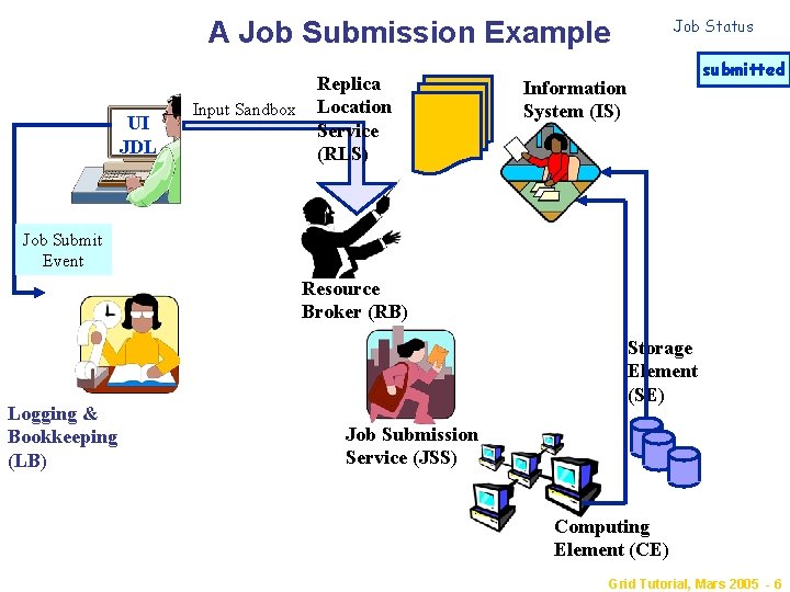 A Job Submission Example UI JDL Input Sandbox Replica Location Service (RLS) Job Status