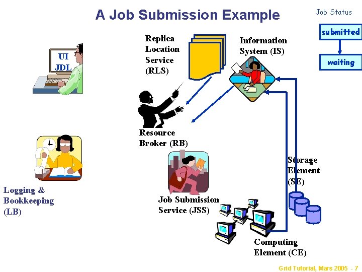 A Job Submission Example UI JDL Replica Location Service (RLS) Job Status submitted Information