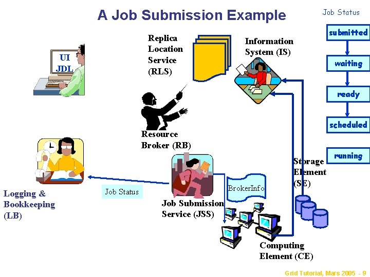 A Job Submission Example Replica Location Service (RLS) UI JDL Job Status Information System