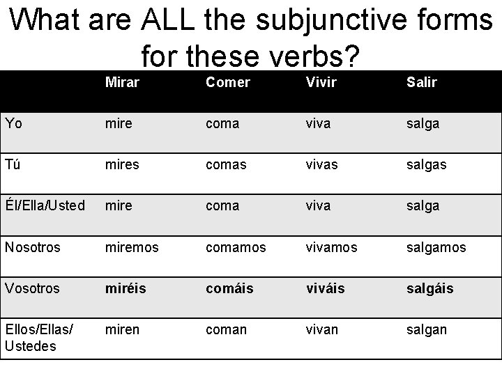 What are ALL the subjunctive forms for these verbs? Mirar Comer Vivir Salir Yo