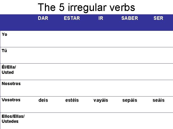 The 5 irregular verbs DAR ESTAR IR SABER SER deis estéis vayáis sepáis seáis