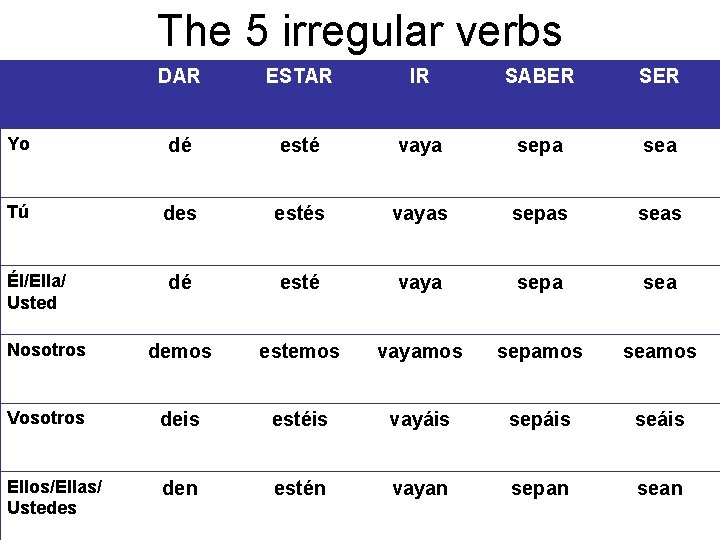 The 5 irregular verbs DAR ESTAR IR SABER SER Yo dé esté vaya sepa