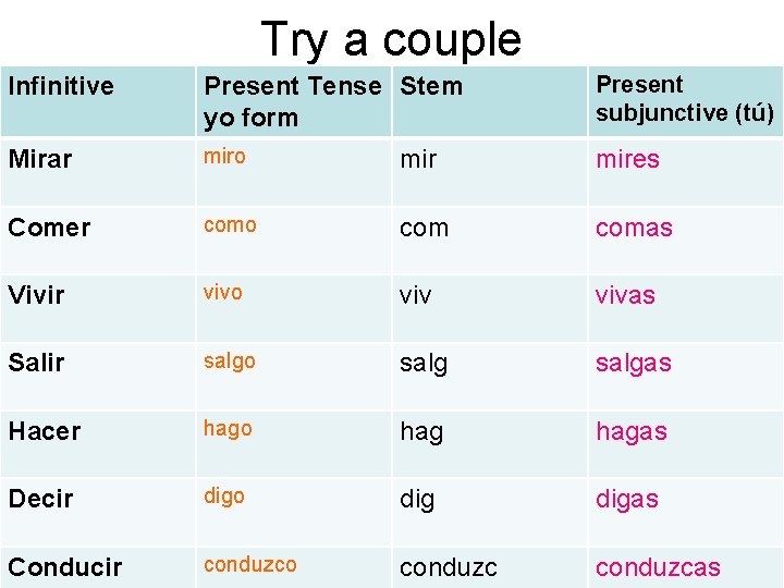 Try a couple Infinitive Present Tense Stem yo form Present subjunctive (tú) Mirar miro