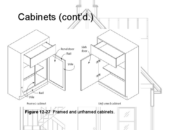 Cabinets (cont’d. ) Figure 12 -27 Framed and unframed cabinets. 