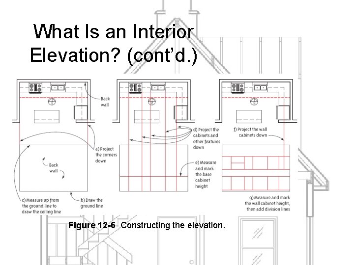What Is an Interior Elevation? (cont’d. ) Figure 12 -6 Constructing the elevation. 