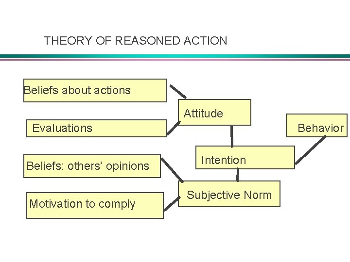 THEORY OF REASONED ACTION Beliefs about actions Attitude Evaluations Beliefs: others’ opinions Motivation to