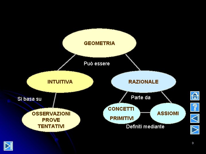 GEOMETRIA Può essere INTUITIVA Si basa su OSSERVAZIONI PROVE TENTATIVI RAZIONALE Parte da CONCETTI