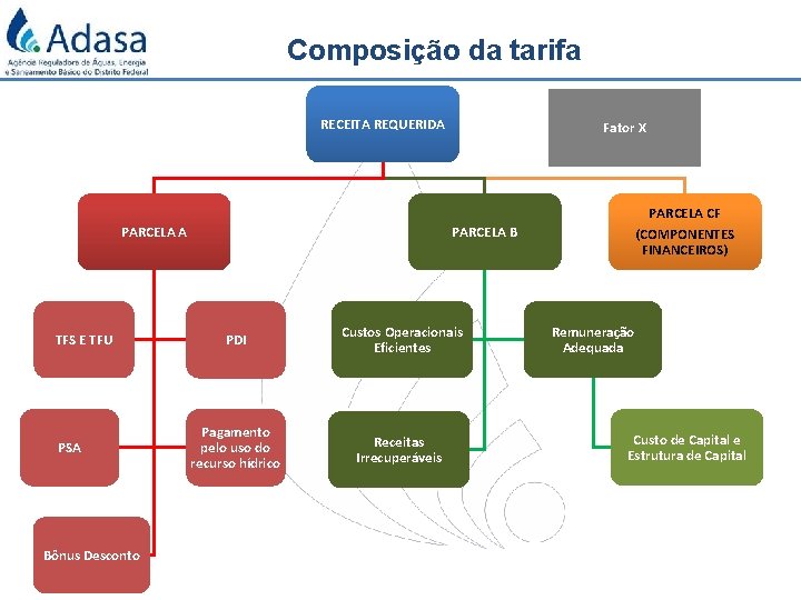 Composição da tarifa RECEITA REQUERIDA PARCELA A TFS E TFU PSA Bônus Desconto Fator