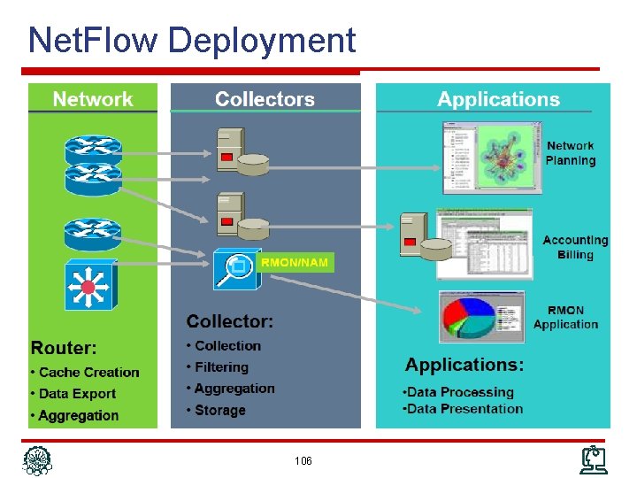 Net. Flow Deployment 106 