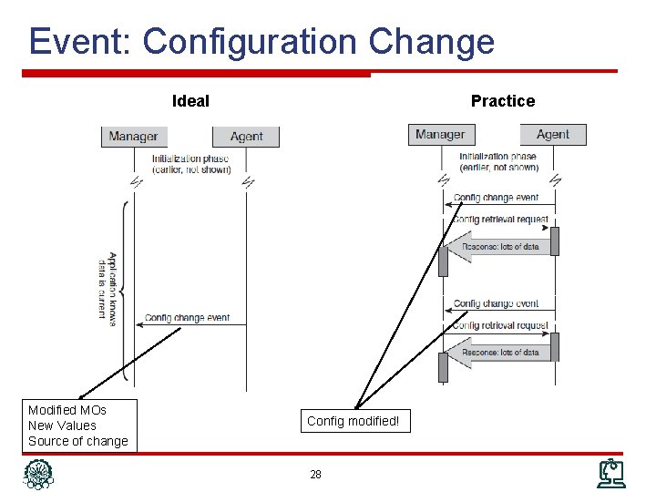 Event: Configuration Change Ideal Modified MOs New Values Source of change Practice Config modified!