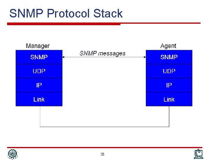 SNMP Protocol Stack 35 