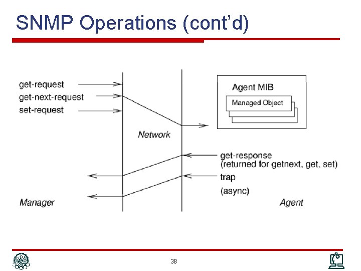 SNMP Operations (cont’d) 38 