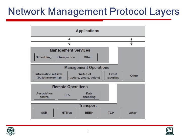 Network Management Protocol Layers 6 