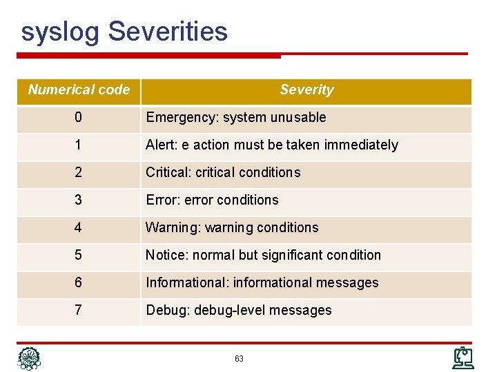 syslog Severities Numerical code Severity 0 Emergency: system unusable 1 Alert: e action must