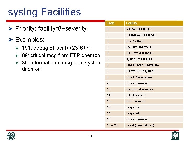 syslog Facilities Code Facility 0 Kernel Messages 1 User-level Messages 2 Mail System Ø