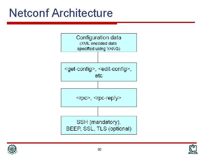 Netconf Architecture 80 