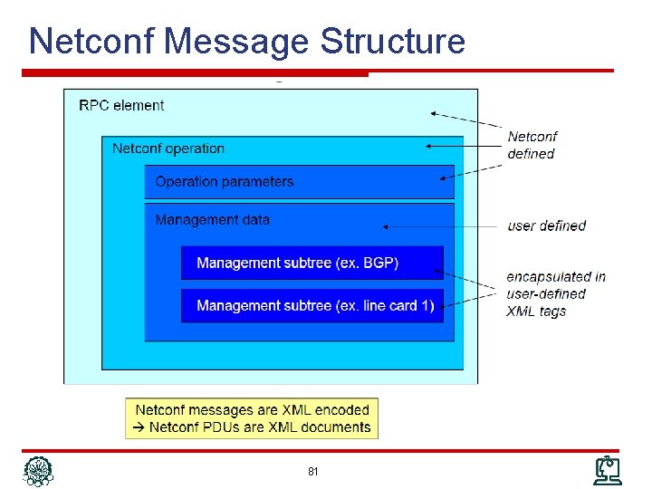 Netconf Message Structure 81 