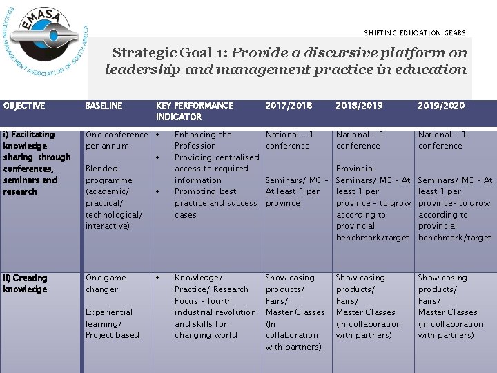 SHIFTING EDUCATION GEARS Strategic Goal 1: Provide a discursive platform on leadership and management