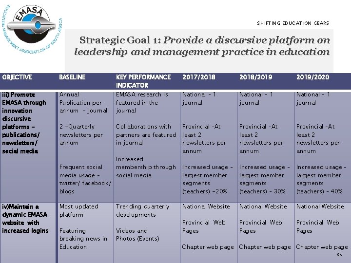 SHIFTING EDUCATION GEARS Strategic Goal 1: Provide a discursive platform on leadership and management