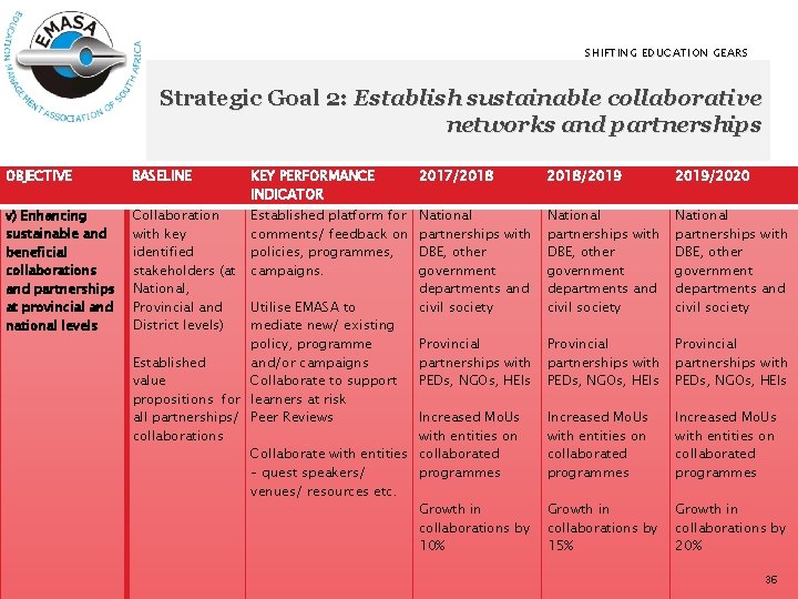 SHIFTING EDUCATION GEARS Strategic Goal 2: Establish sustainable collaborative networks and partnerships OBJECTIVE BASELINE