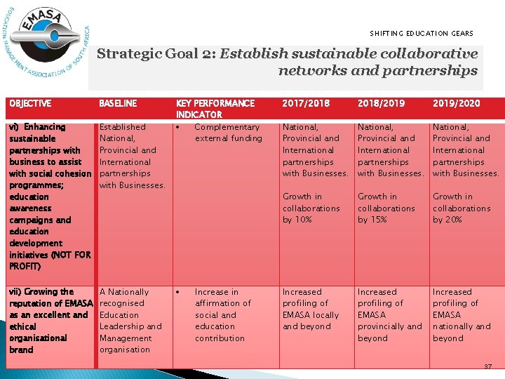 SHIFTING EDUCATION GEARS Strategic Goal 2: Establish sustainable collaborative networks and partnerships OBJECTIVE BASELINE