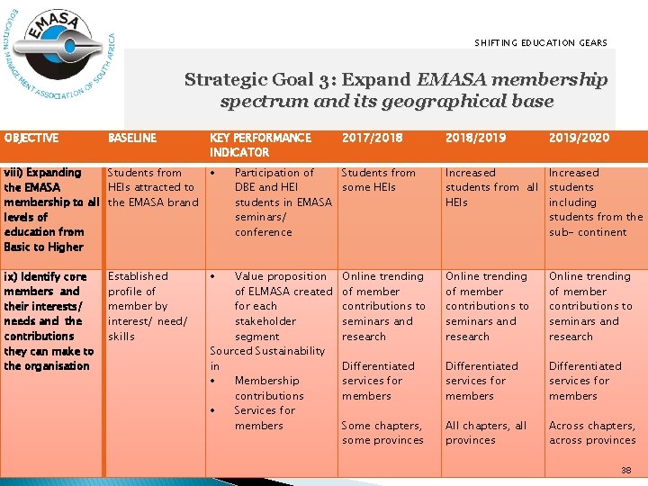 SHIFTING EDUCATION GEARS Strategic Goal 3: Expand EMASA membership spectrum and its geographical base