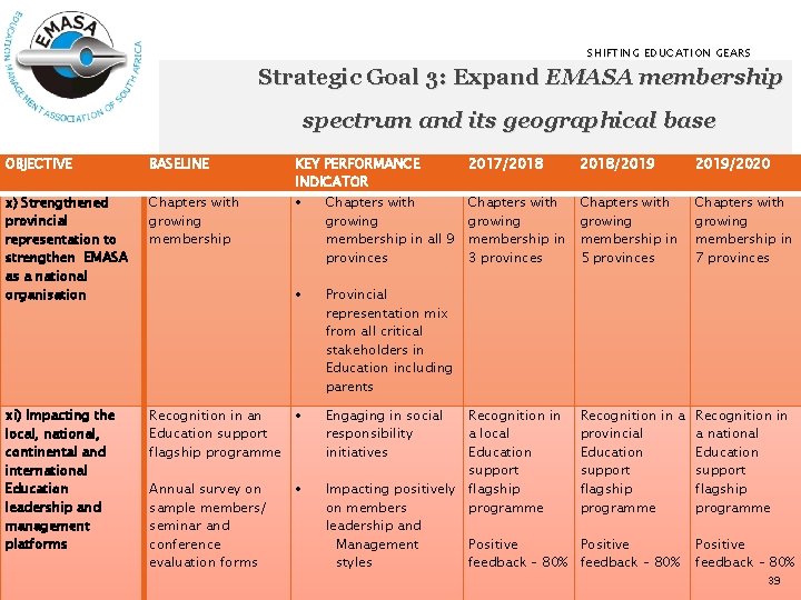 SHIFTING EDUCATION GEARS Strategic Goal 3: Expand EMASA membership spectrum and its geographical base