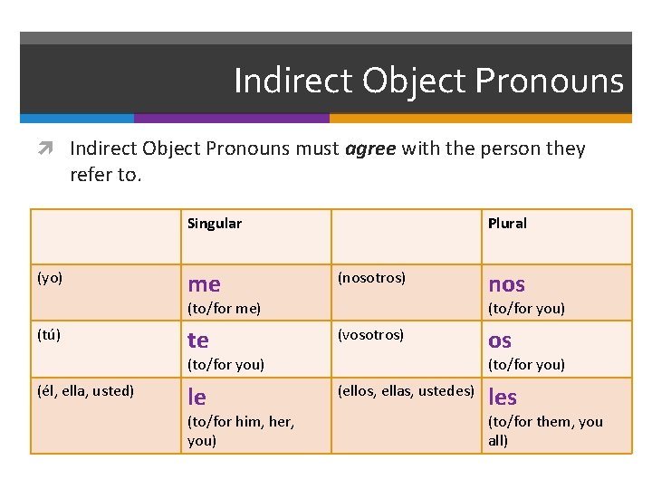 Indirect Object Pronouns must agree with the person they refer to. Singular (yo) Plural