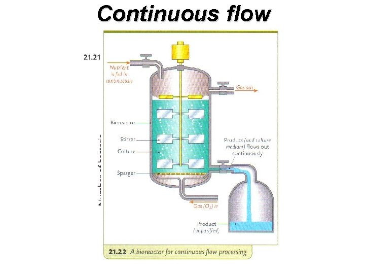 Continuous flow 