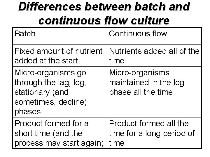 Differences between batch and continuous flow culture Batch Continuous flow Fixed amount of nutrient